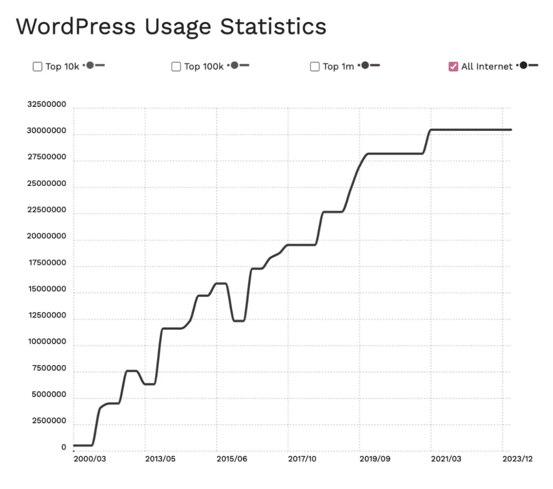 WordPress usage is consistently up over the years.